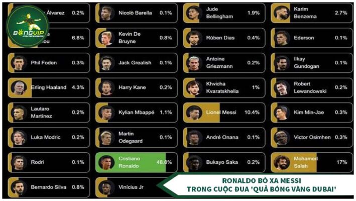 Ronaldo đánh bại Messi Trong cuộc đua 'Quả bóng vàng Dubai' 3 Danh sách bình chọn quả bóng vàng Dubai 2024